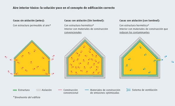 Aire interior: la solución yace en el concepto de edificatión correcto