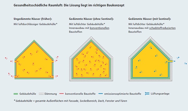 nora_SentinelHouse_Grafik_Raumluft