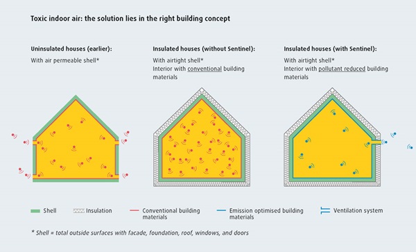 Toxic indoor air: the solution lies in the right building concept