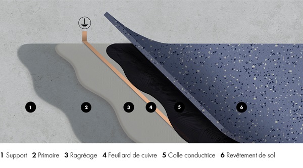 systèmes de sol spécialement développé pour les zones de protection électrostatique (EPA), systéme de sol ESD
