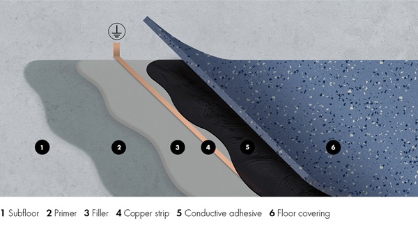 flooring systems especially for electrostatic protected areas (ESD flooring solution)