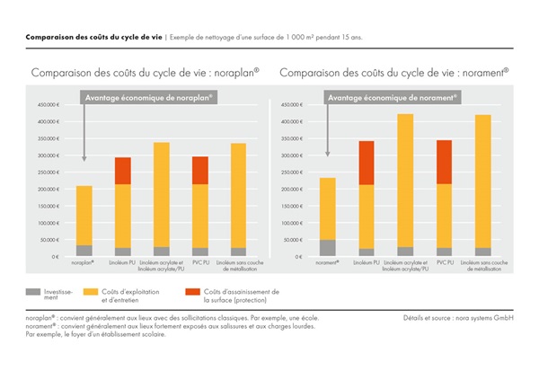 Les revêtements de sol caoutchouc nora s'avèrent particulièrement rentables en raison des coûts ultérieurs moindres