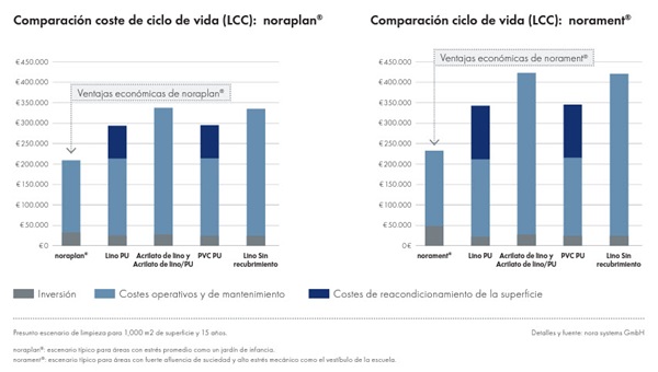 comparación CCV revestimientos