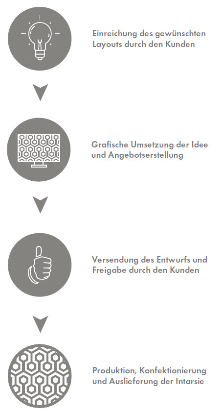 nora 4you: Ablauf von Bestellungen für nora Intarsien